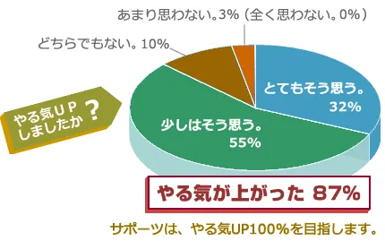 生徒様からいただいたお声をご紹介